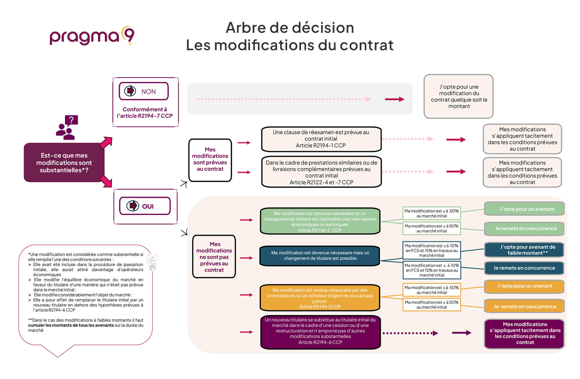 Arbre de décision : les modification du contrat